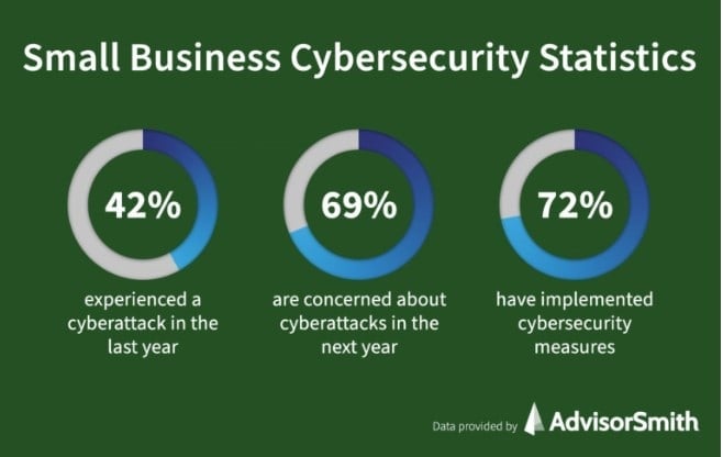 Small Business Cybersecurity Statistics Risks